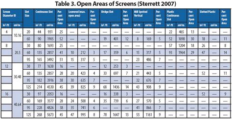 well screen slot size table|Flush Thread PVC Well Screens, Casings and Accessories.